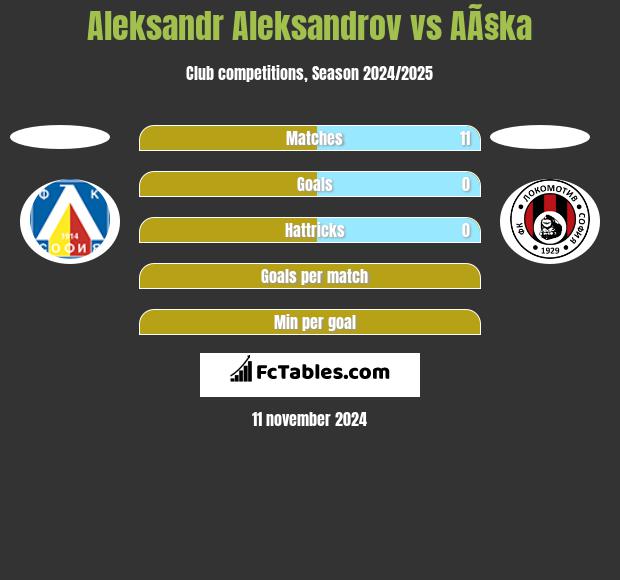 Aleksandr Aleksandrov vs AÃ§ka h2h player stats