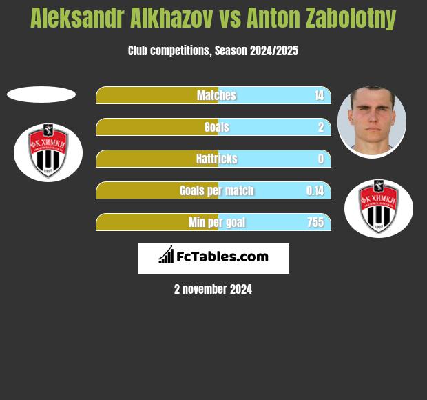 Aleksandr Alkhazov vs Anton Zabolotny h2h player stats