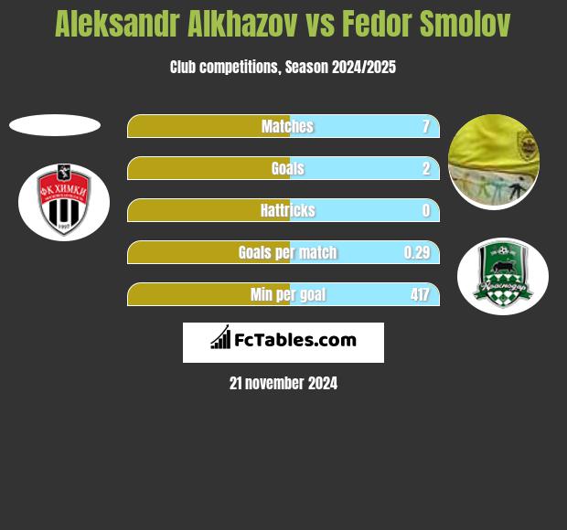 Aleksandr Alkhazov vs Fedor Smolov h2h player stats