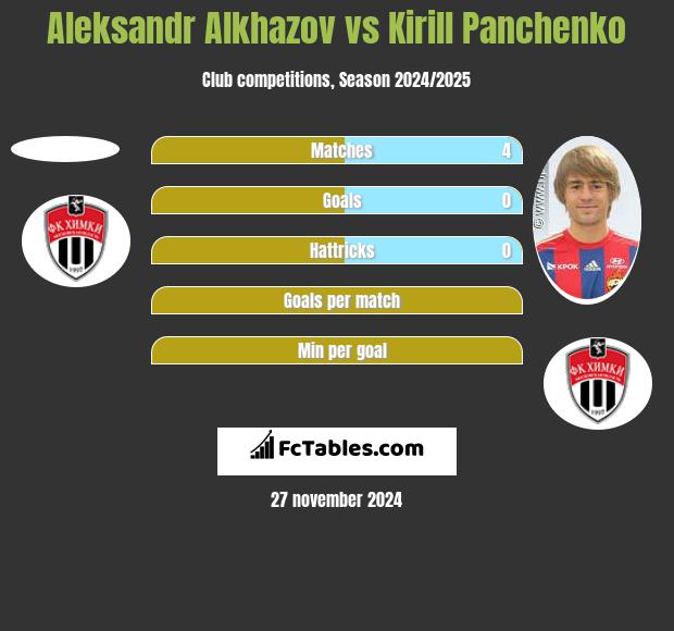 Aleksandr Alkhazov vs Kirill Panchenko h2h player stats