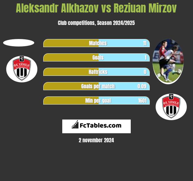 Aleksandr Alkhazov vs Reziuan Mirzov h2h player stats