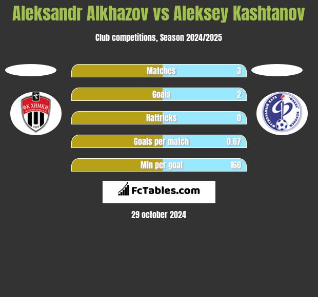 Aleksandr Alkhazov vs Aleksey Kashtanov h2h player stats