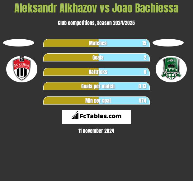 Aleksandr Alkhazov vs Joao Bachiessa h2h player stats