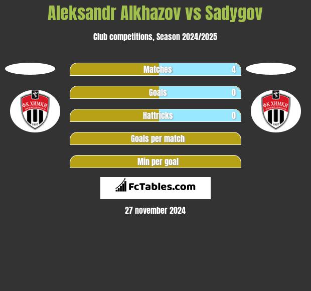 Aleksandr Alkhazov vs Sadygov h2h player stats