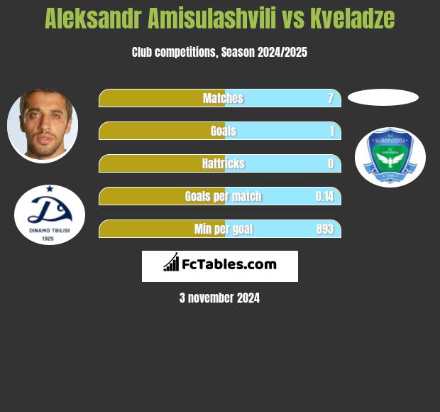 Aleksandr Amisulashvili vs Kveladze h2h player stats