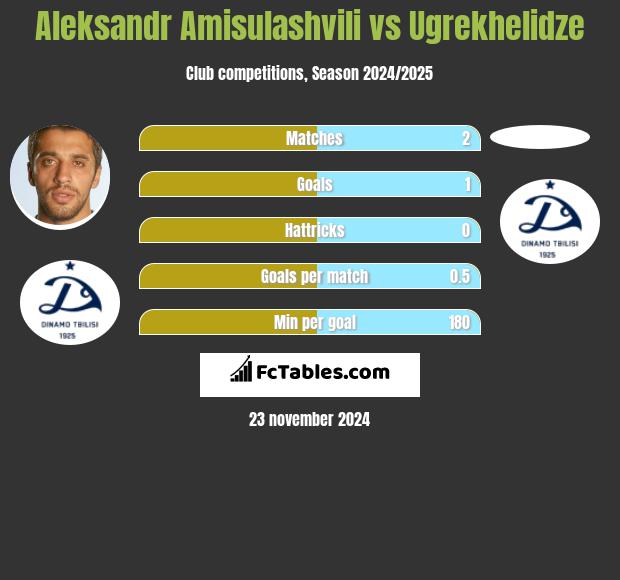 Aleksandre Amisulaszwili vs Ugrekhelidze h2h player stats