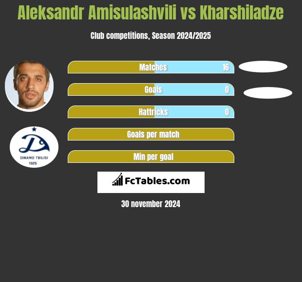 Aleksandre Amisulaszwili vs Kharshiladze h2h player stats