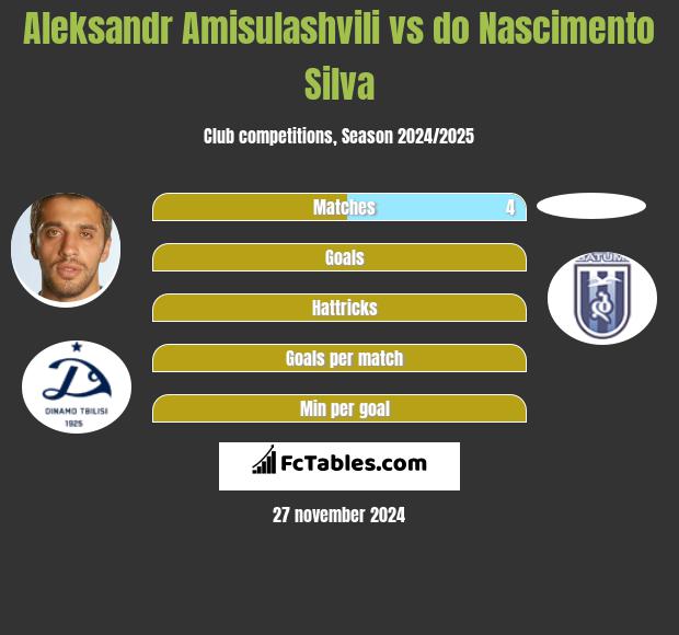 Aleksandr Amisulashvili vs do Nascimento Silva h2h player stats