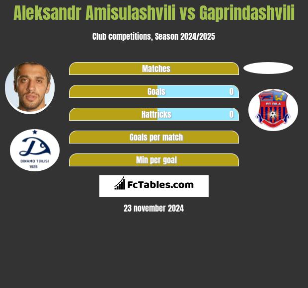 Aleksandre Amisulaszwili vs Gaprindashvili h2h player stats