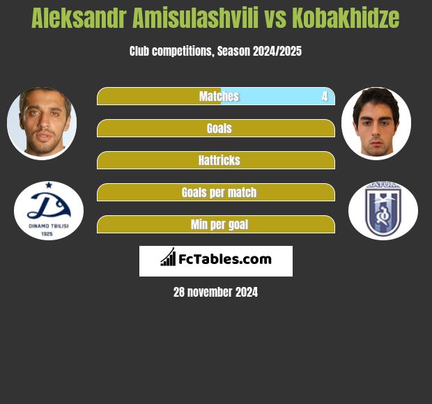 Aleksandre Amisulaszwili vs Kobakhidze h2h player stats