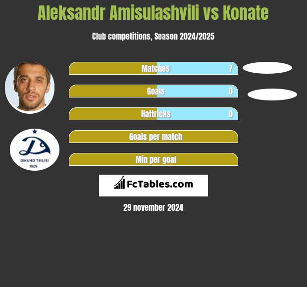 Aleksandre Amisulaszwili vs Konate h2h player stats