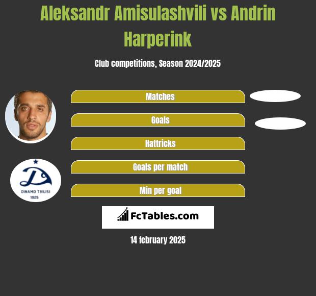 Aleksandr Amisulashvili vs Andrin Harperink h2h player stats