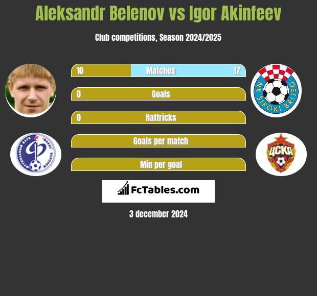 Aleksandr Belenov vs Igor Akinfiejew h2h player stats