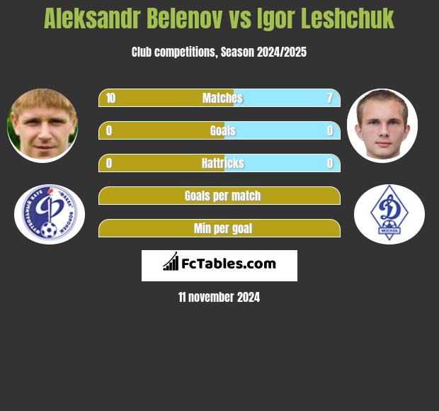 Aleksandr Belenov vs Igor Leshchuk h2h player stats