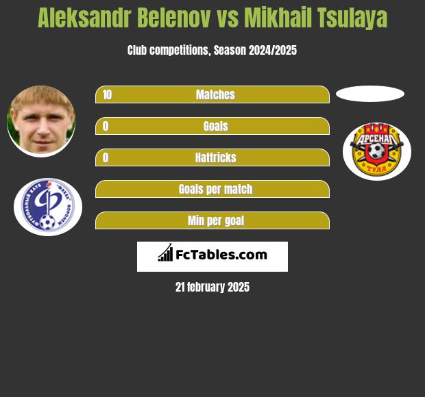 Aleksandr Belenov vs Mikhail Tsulaya h2h player stats