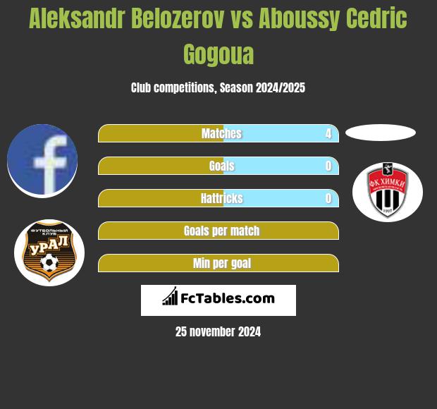 Aleksandr Belozerov vs Aboussy Cedric Gogoua h2h player stats