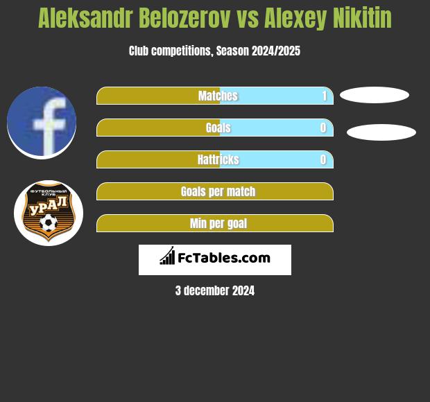 Aleksandr Belozerov vs Alexey Nikitin h2h player stats