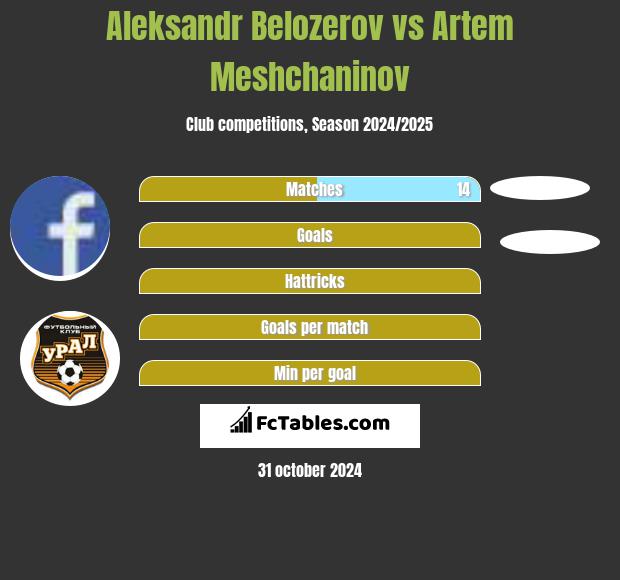 Aleksandr Belozerov vs Artem Meshchaninov h2h player stats