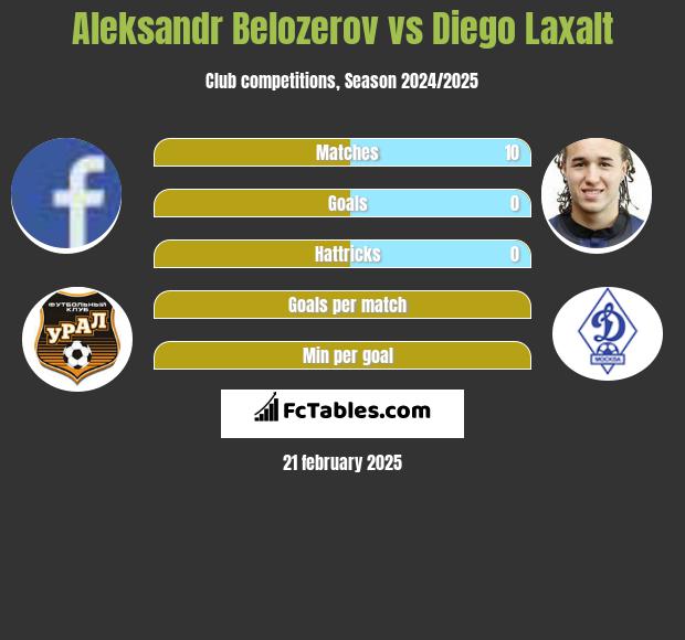 Aleksandr Belozerov vs Diego Laxalt h2h player stats