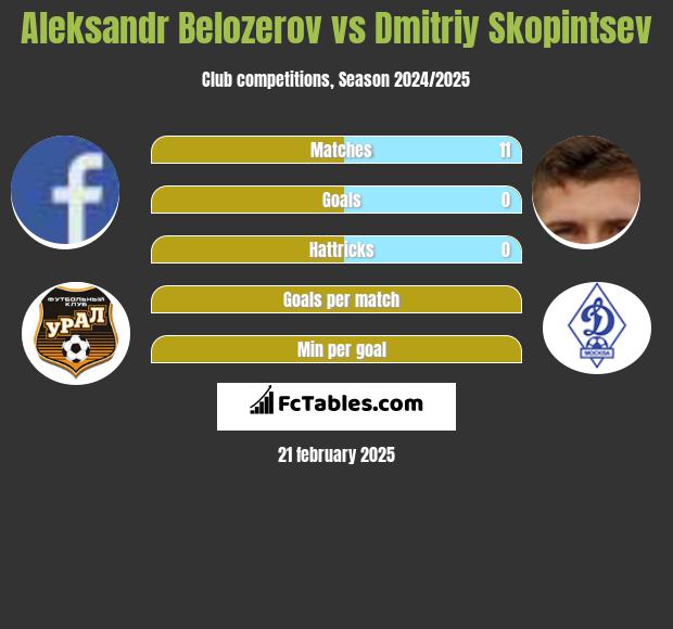 Aleksandr Belozerov vs Dmitriy Skopintsev h2h player stats