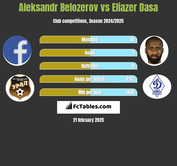 Aleksandr Belozerov vs Eliazer Dasa h2h player stats