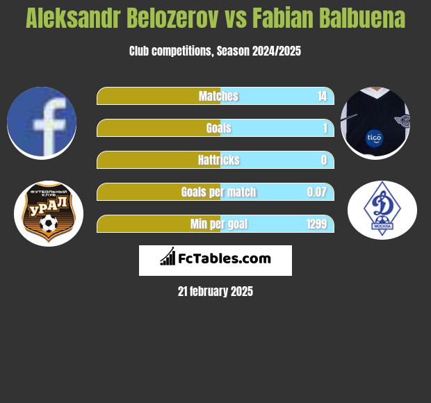 Aleksandr Belozerov vs Fabian Balbuena h2h player stats