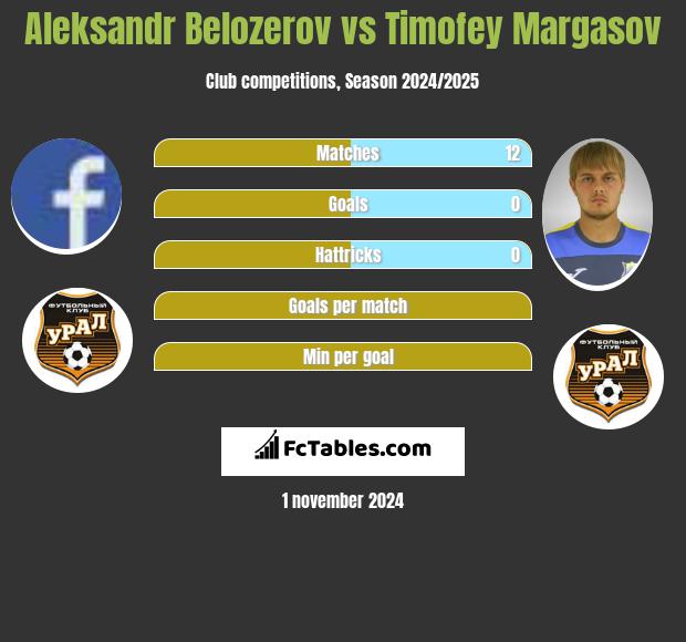 Aleksandr Belozerov vs Timofey Margasov h2h player stats