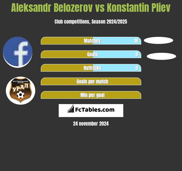 Aleksandr Belozerov vs Konstantin Pliev h2h player stats