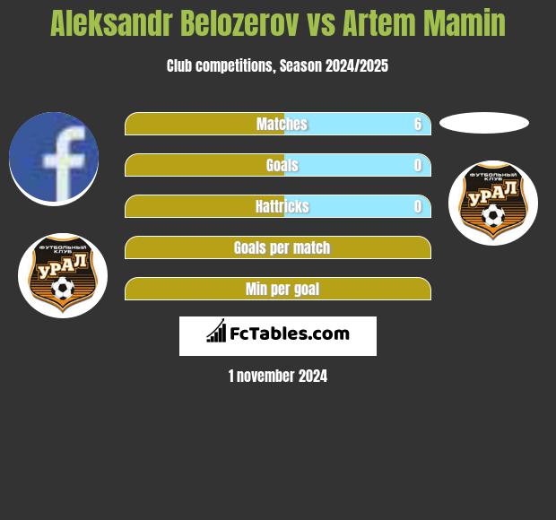 Aleksandr Belozerov vs Artem Mamin h2h player stats