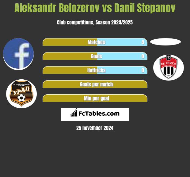 Aleksandr Belozerov vs Danil Stepanov h2h player stats