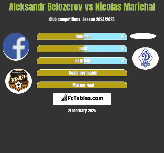 Aleksandr Belozerov vs Nicolas Marichal h2h player stats