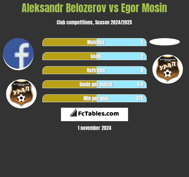 Aleksandr Belozerov vs Egor Mosin h2h player stats