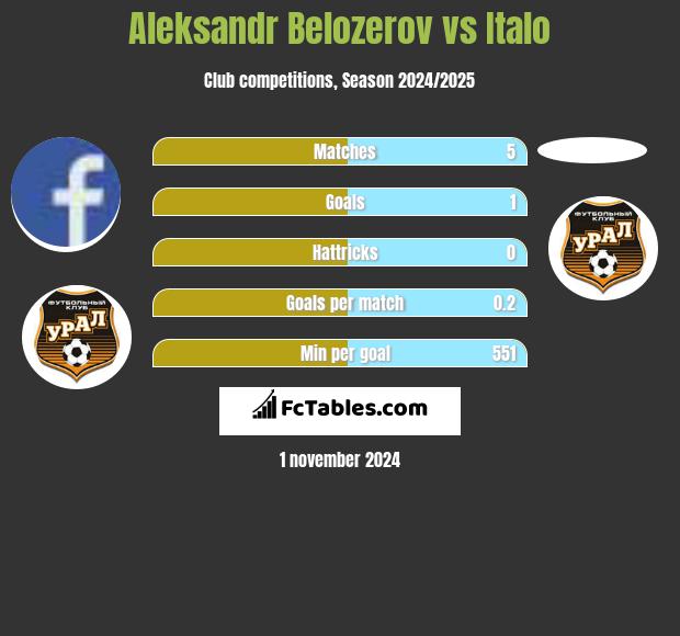 Aleksandr Belozerov vs Italo h2h player stats