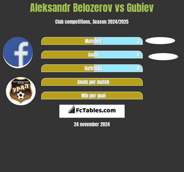 Aleksandr Belozerov vs Gubiev h2h player stats