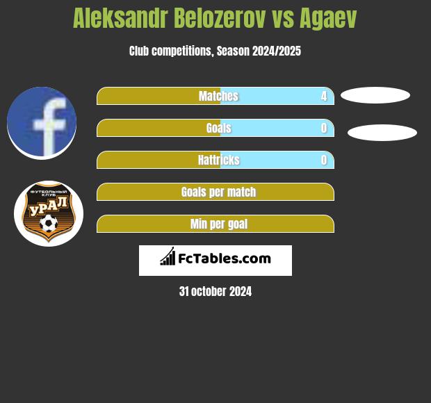 Aleksandr Belozerov vs Agaev h2h player stats