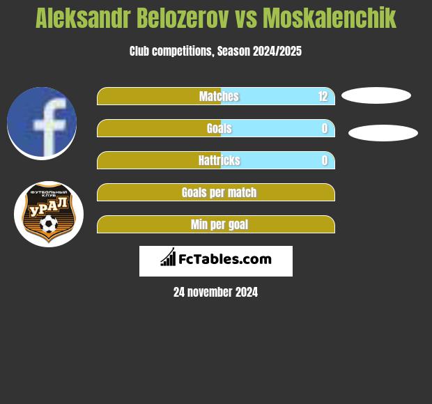 Aleksandr Belozerov vs Moskalenchik h2h player stats