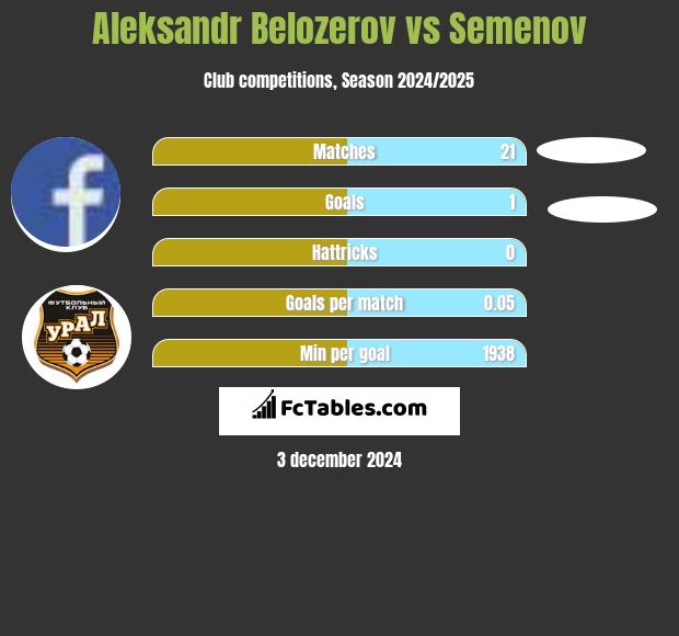 Aleksandr Belozerov vs Semenov h2h player stats