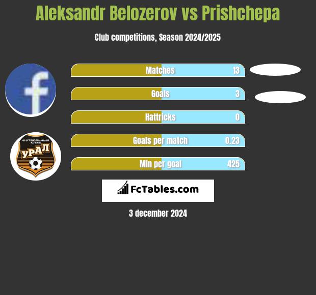 Aleksandr Belozerov vs Prishchepa h2h player stats