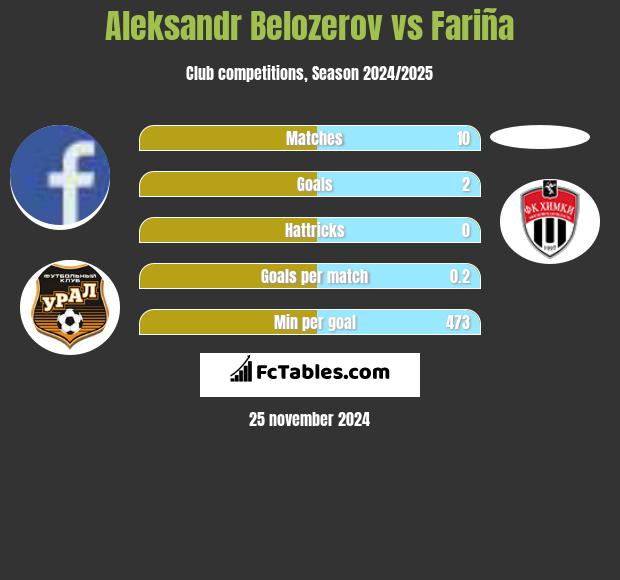 Aleksandr Belozerov vs Fariña h2h player stats