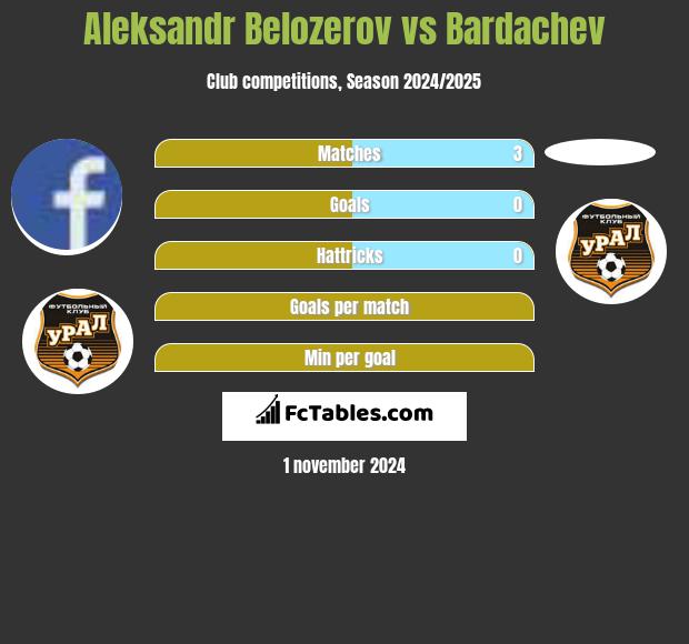 Aleksandr Belozerov vs Bardachev h2h player stats