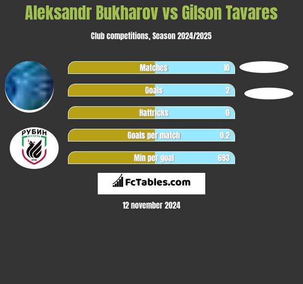 Aleksandr Bukharov vs Gilson Tavares h2h player stats