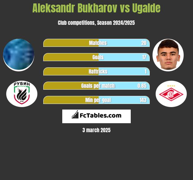 Aleksandr Bukharov vs Ugalde h2h player stats