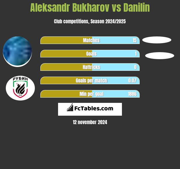 Aleksandr Bukharov vs Danilin h2h player stats