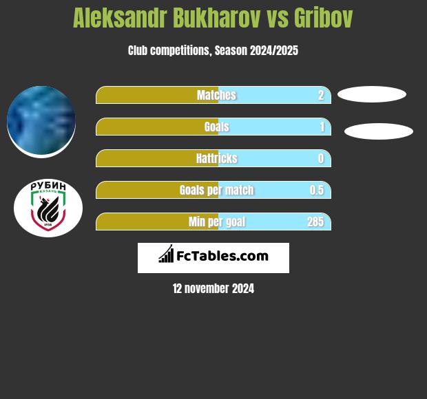 Aleksandr Bukharov vs Gribov h2h player stats