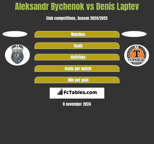 Aleksandr Bychenok vs Denis Laptev h2h player stats