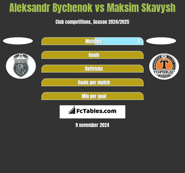 Aleksandr Bychenok vs Maksim Skawysz h2h player stats