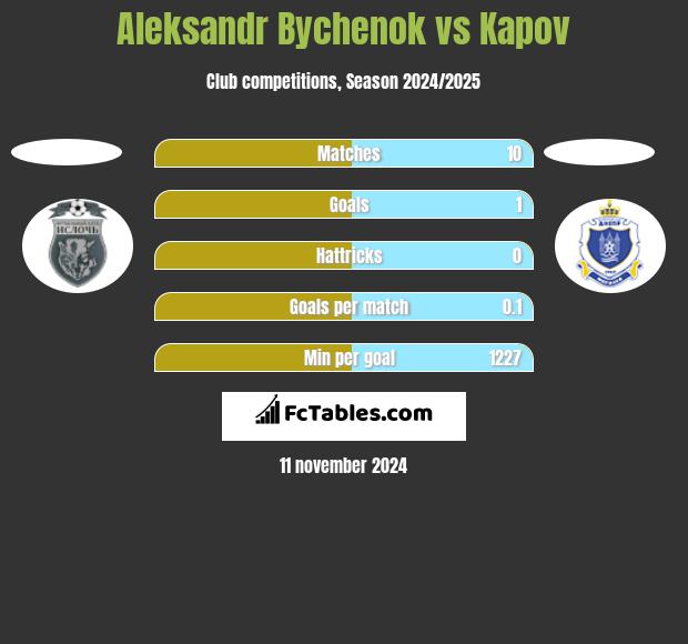 Aleksandr Bychenok vs Kapov h2h player stats