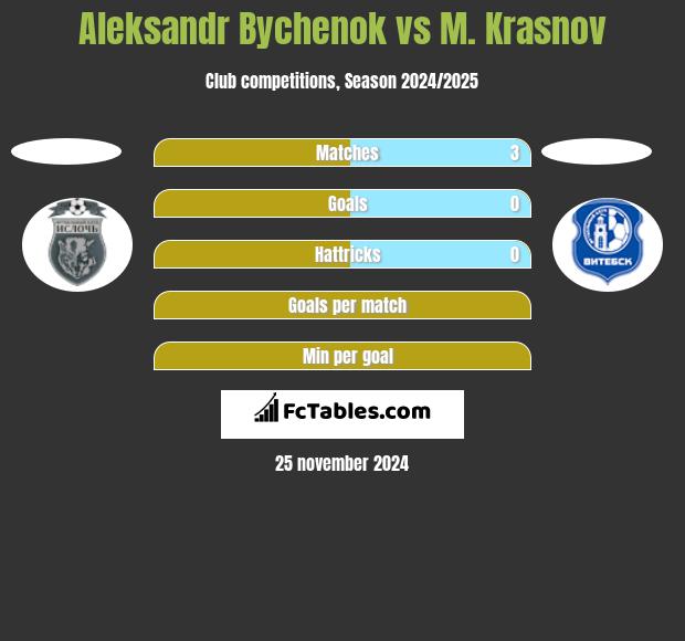 Aleksandr Bychenok vs M. Krasnov h2h player stats