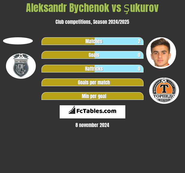 Aleksandr Bychenok vs Şukurov h2h player stats