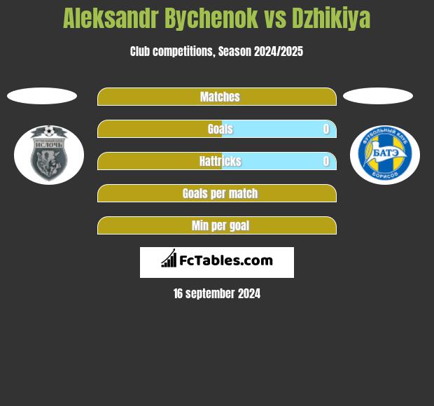 Aleksandr Bychenok vs Dzhikiya h2h player stats